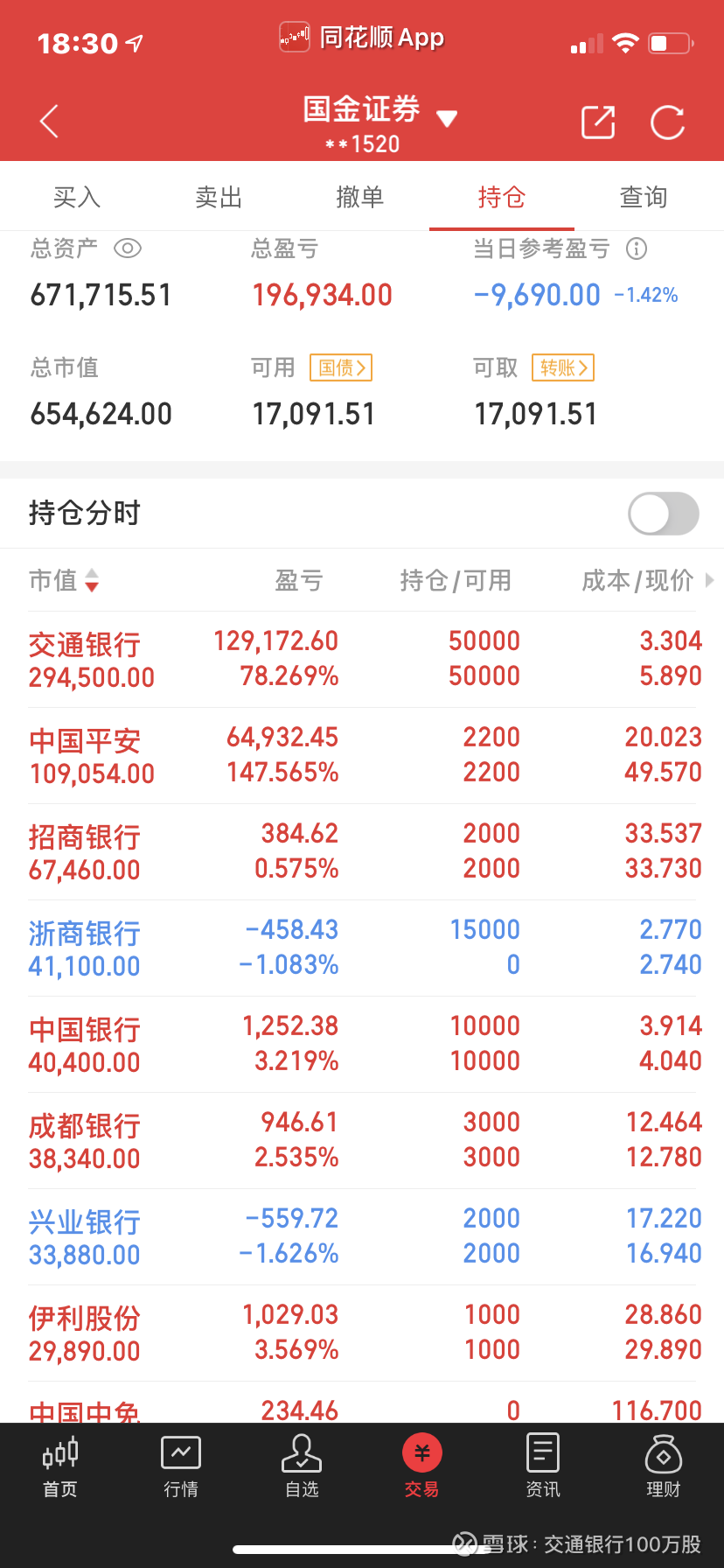 股票价格是有波动的，浮亏3万但我很高兴，分红才是您赚到的钱 今天大小账户浮亏3万大洋，股价是有波动的，很正常说实话，我喜欢下跌，跌跌更健康，持股收息的人应该都懂我在说什么吧我可不是...