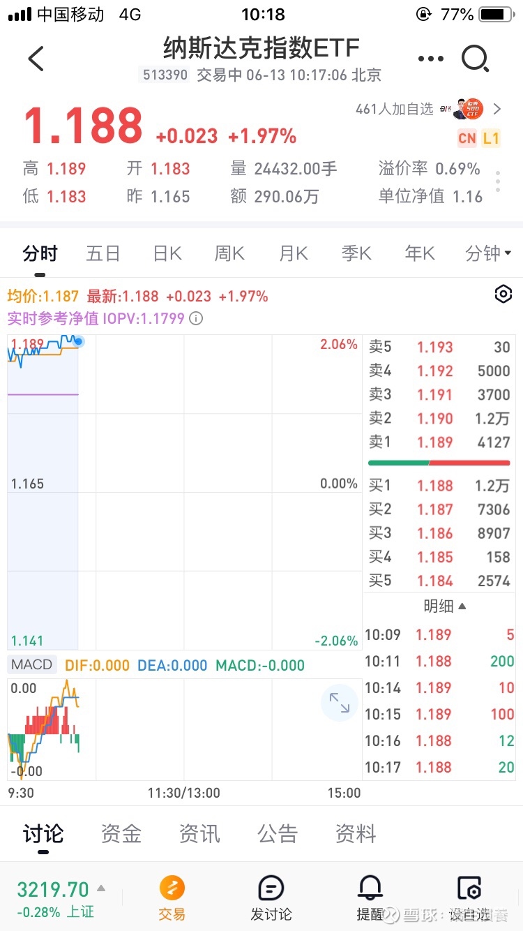 有奖征文】美股狂飙！标普500和纳指你更看好哪一个？ #美股狂飙？标普500VS纳指投资解读与展望#  2023年以来人工智能技术取得重大突破，AIGC、ChatGPT、CPO...