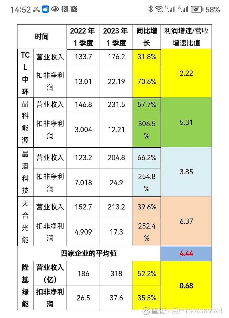 高瓴资本继续持有隆基绿能的原因分析 最近几个月, 隆基绿能 负面消息不断,股价已经跌回到3年前,大量股民被套。经过查阅隆基绿能年报和季报,发现 ...
