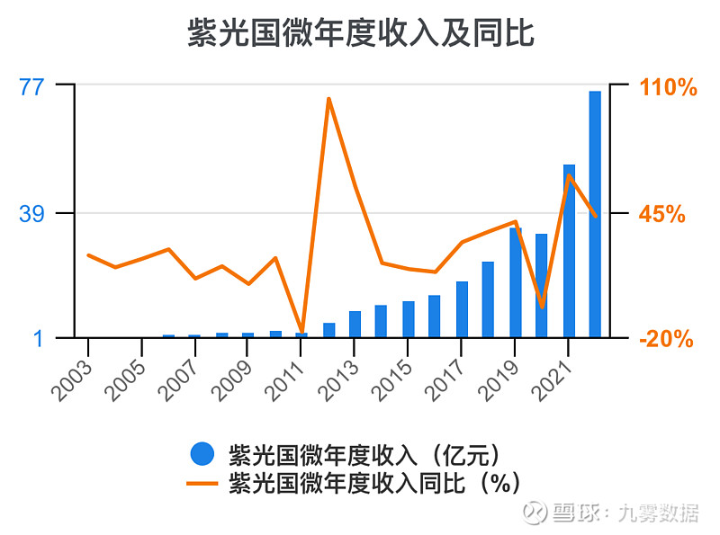 一次看完紫光国微财务分析