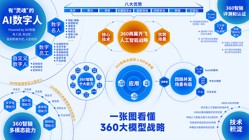 三六零发布“AI数字人” 周鸿祎：人工智能进化要以人为本-锋巢网