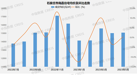 2023年1-5月石家庄房地产市场月报 石家庄5月住宅市场仍保持平淡模式,市场成交规模好于去年同期,但相比今年3月份成交规模下降明显。6月进入 ...