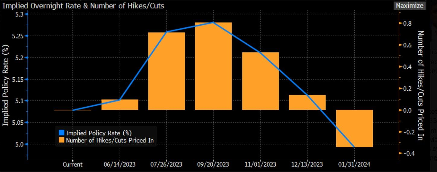 2023年6月美联储议息会议核心必读：美联储所面临的割裂的美国经济与股票市场美国经济观察（2023-06-14） “在今天美联储政策会议的决议之前，彭博社的Lisa  Abramowicz公布了全市...