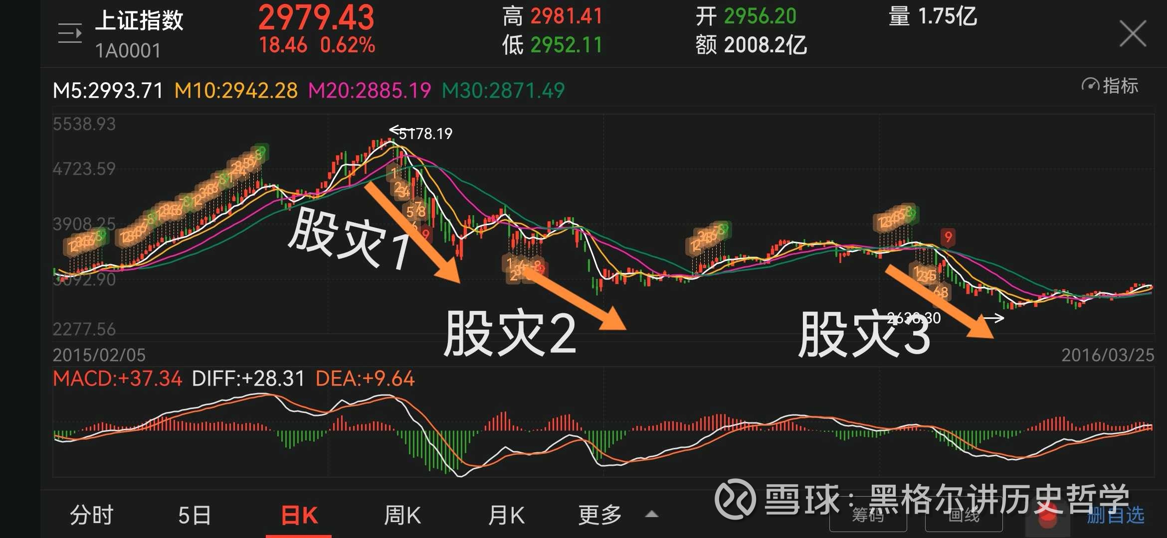 中国股市为何成了世界股市中的另类！ 中国股市自2015年熊了8年，更长时间看从2007年开始熊了16年！而世界主要国家的股市 却牛了至少10年以上！究竟是什么...