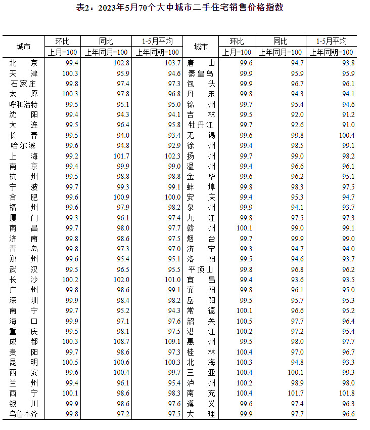 5月开始全国房价转跌,包括一线城市,长沙成都一枝独秀。。。。 - 雪球