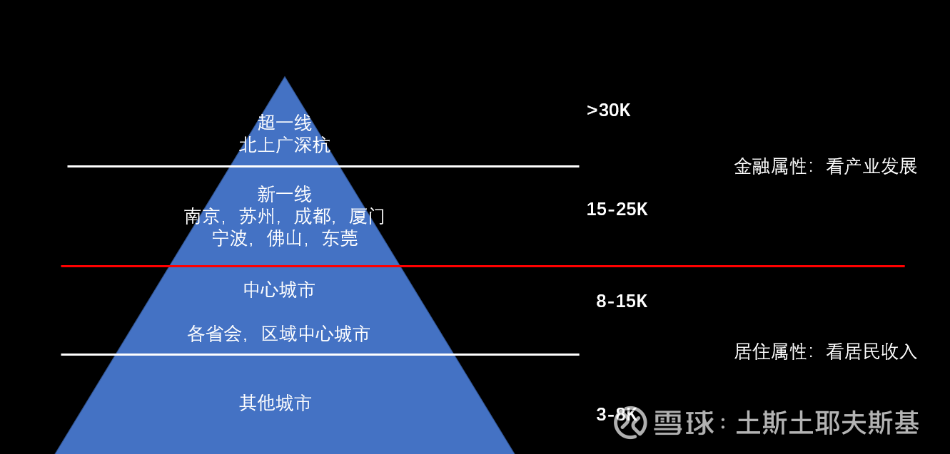 如何理解当前的房地产市场$万科A(SZ000002)$ $保利发展(SH600048)$ $龙湖集团(00960)$ 房地产是中国市场最重要...