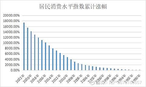 m2数据和 cpi 数据<br