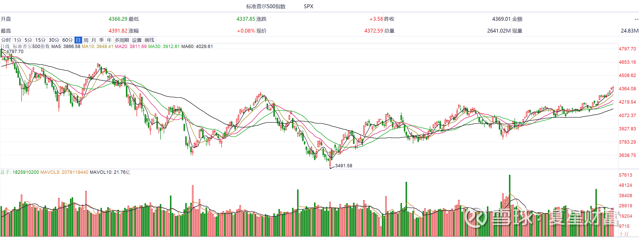 美联储暂停加息，维持鹰派预期，股市方向需关注几大因素6月14日牵动市场心弦美联储货币政策会议结果终于出炉，股票市场也对最新加息的消息 作出反应。美国联邦储备委员会结束为期两天...