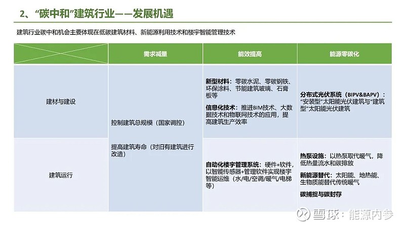 九大方向！碳中和产业链全景图