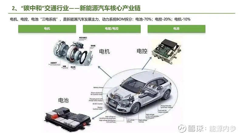 九大方向！碳中和产业链全景图