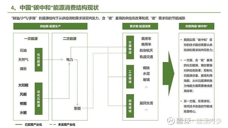 九大方向！碳中和产业链全景图