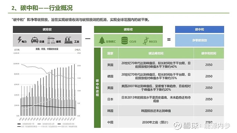 九大方向！碳中和产业链全景图