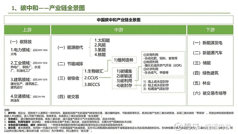 九大方向！碳中和产业链全景图