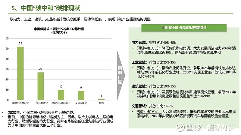 九大方向！碳中和产业链全景图