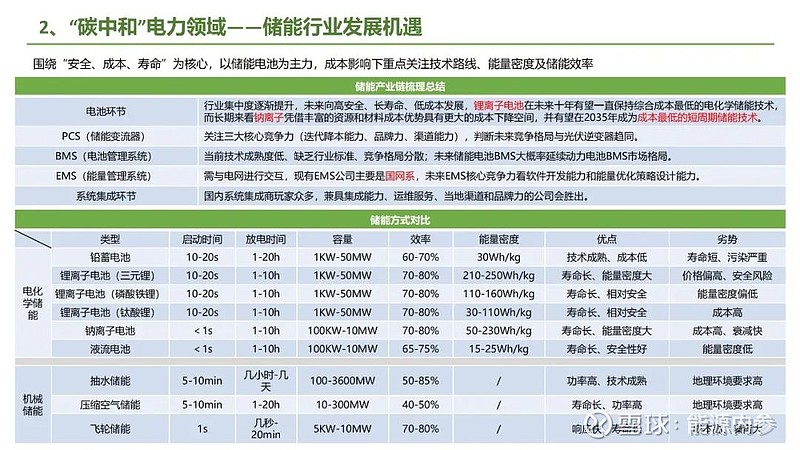 九大方向！碳中和产业链全景图