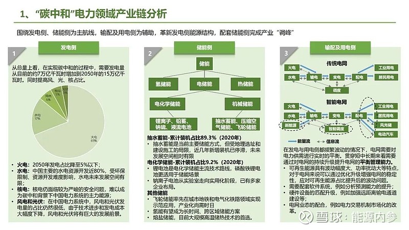 九大方向！碳中和产业链全景图