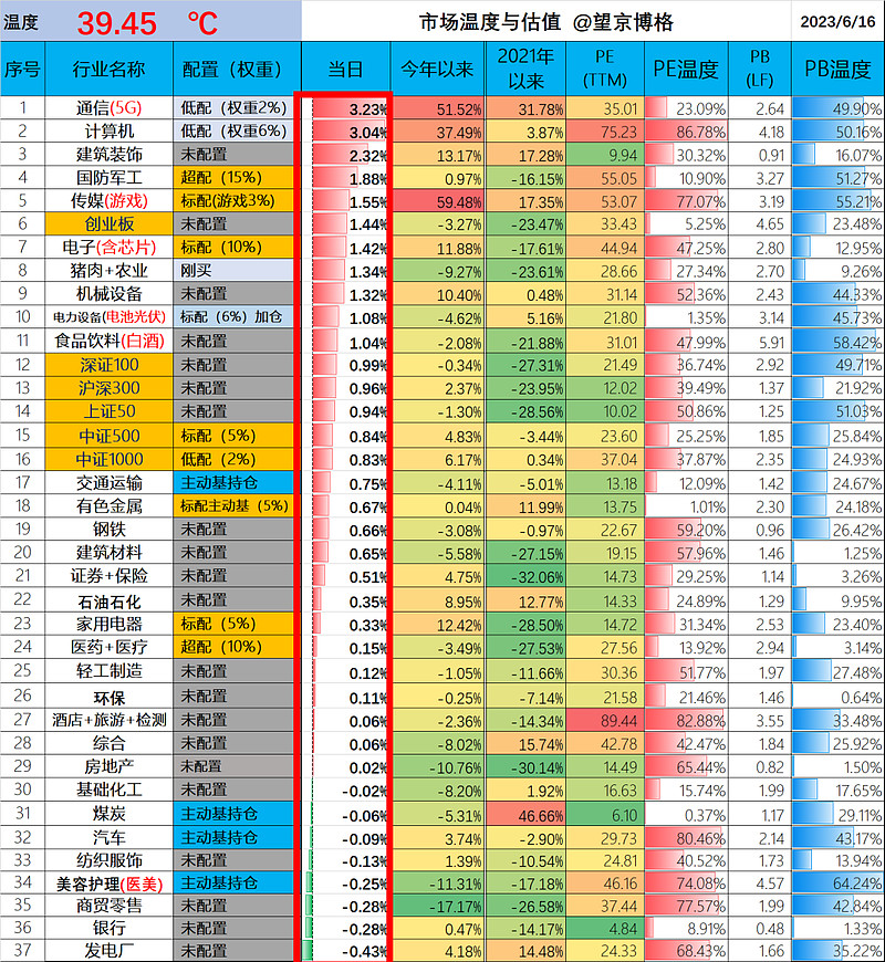 抄底博格 上周:A股港股没法玩了,还是all in美股吧,纳斯达克真香。本周:牛市来了。连博格也不例外,今天中午抽空直播的时候,笑... - 雪球