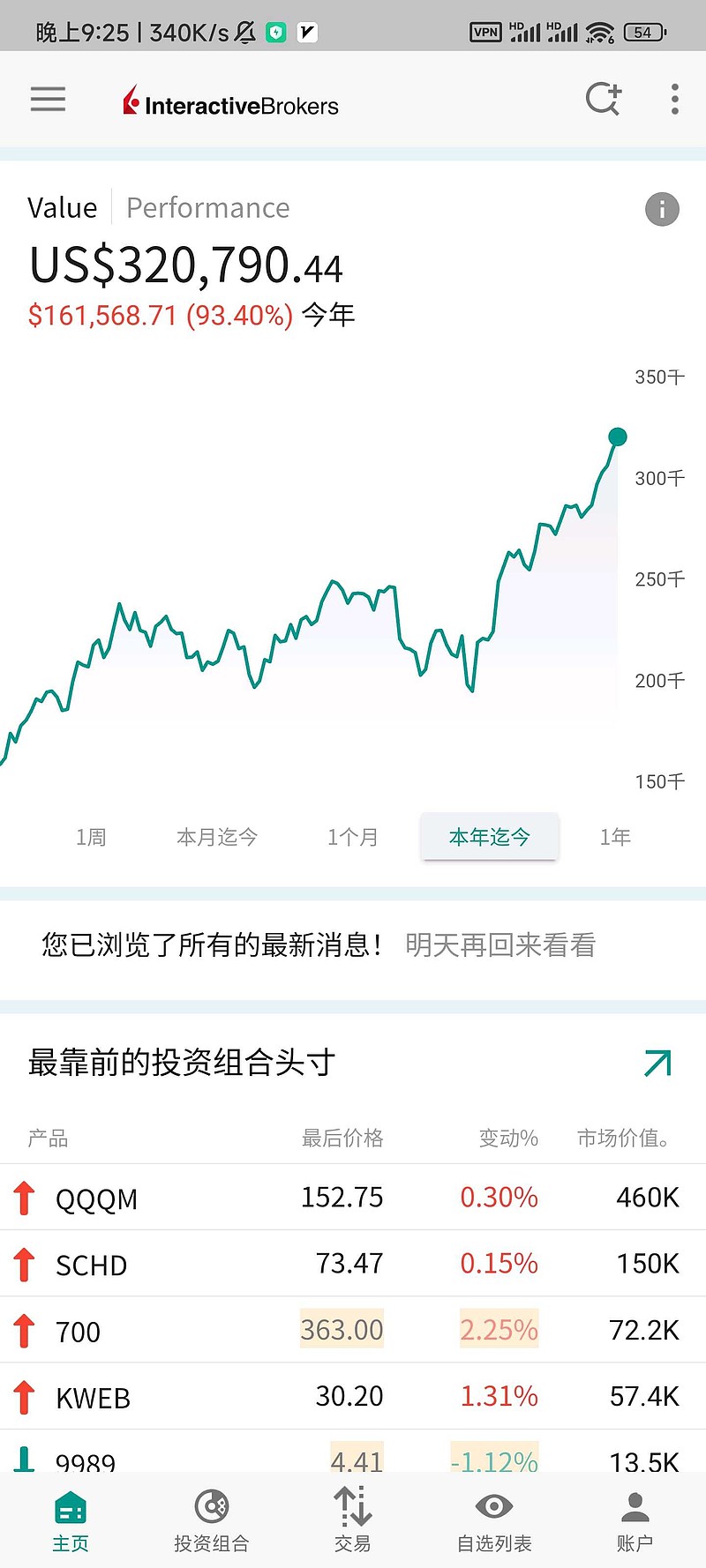 纳指100ETF-Invesco(QQQ)$ 借了5000w日元买美股，日元这么跌，利息还这么低，美股还这么涨，真是幸...
