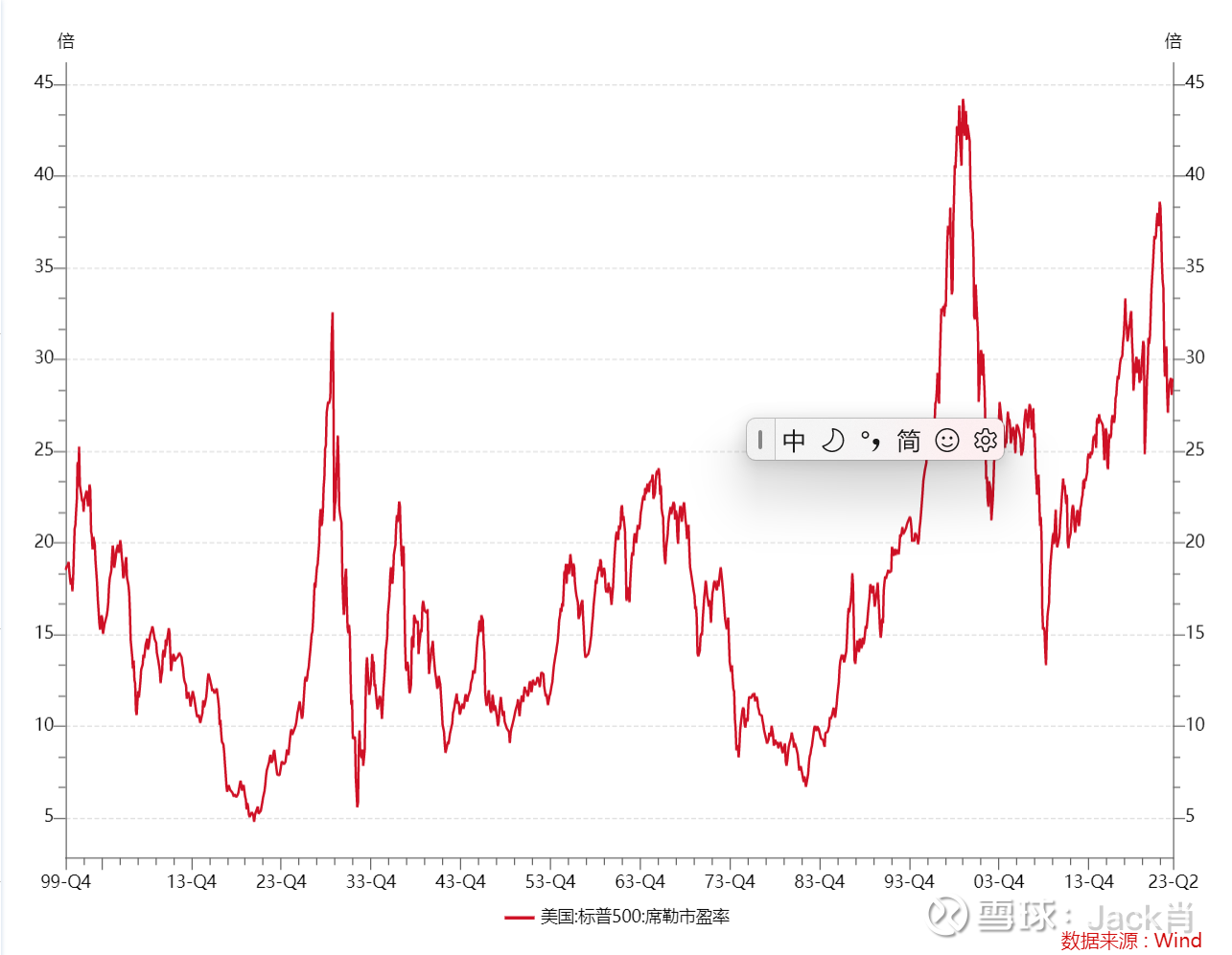 美股历史估值美国过去100多年里， 标普500 均值在15倍，席勒最低估值5倍多，最高估值超过40倍。基本在（7.5，30倍）之间波...