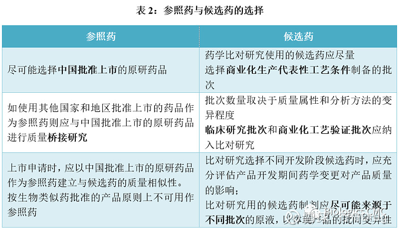 【原创文章】生物类似药药学相似性研究浅析 1 生物类似药研发概况近年来，生物药快速发展，并在治疗一些疾病方面显示出明显的临床优势。而随着原研生物药专利到期及生物技 雪球