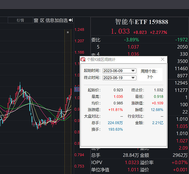 北斗星通开盘涨停，智能车etf（159888）大涨218 今日无人驾驶板块盘初拉升，智能车etfsz159888 开盘后表现强势，逆市大涨超2，成分股 北斗星通 开盘涨 雪球 1888