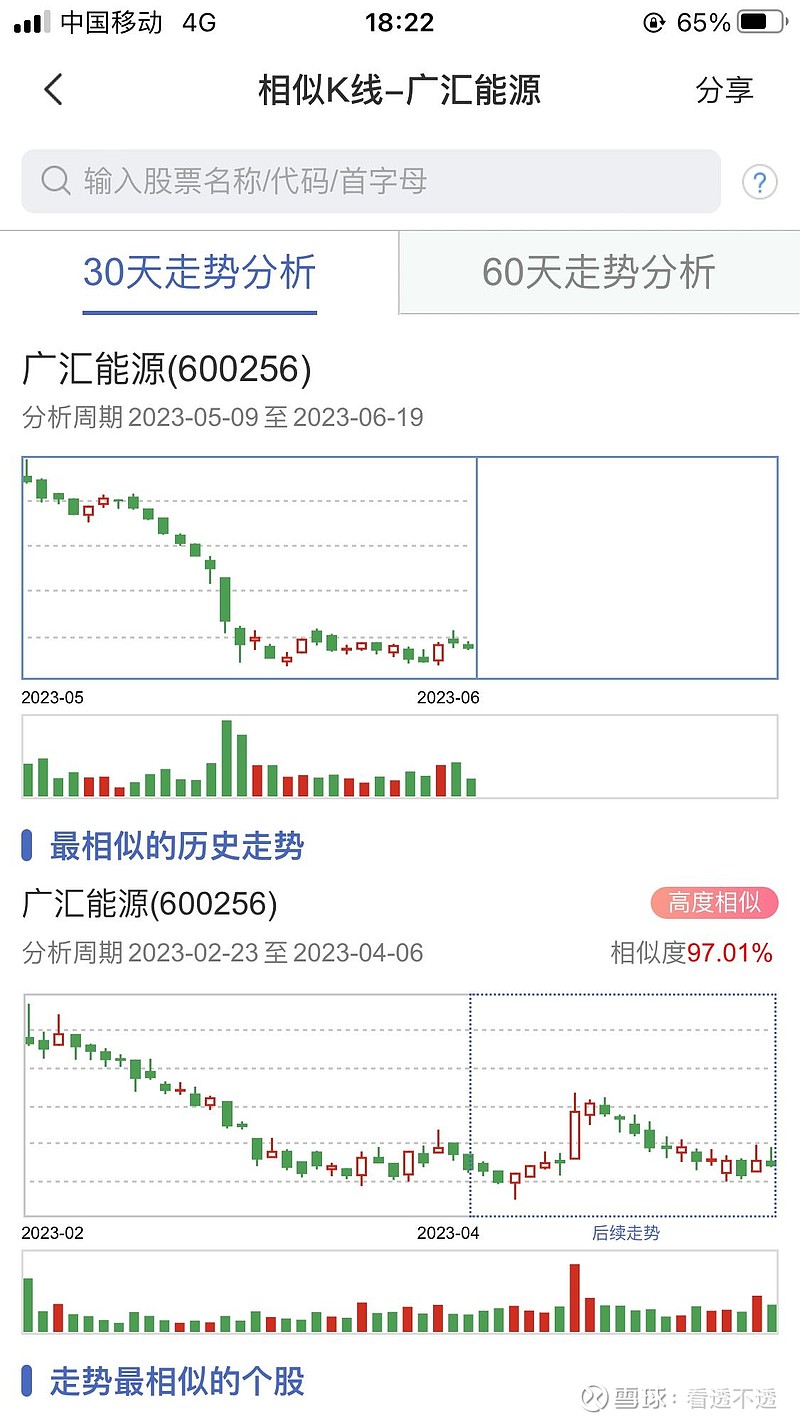 广汇能源(SH600256)$ 网页链接明天继续吃面，现在的相似K线也算是人工智能AI技术了吧。不知道量化交易是不是按...
