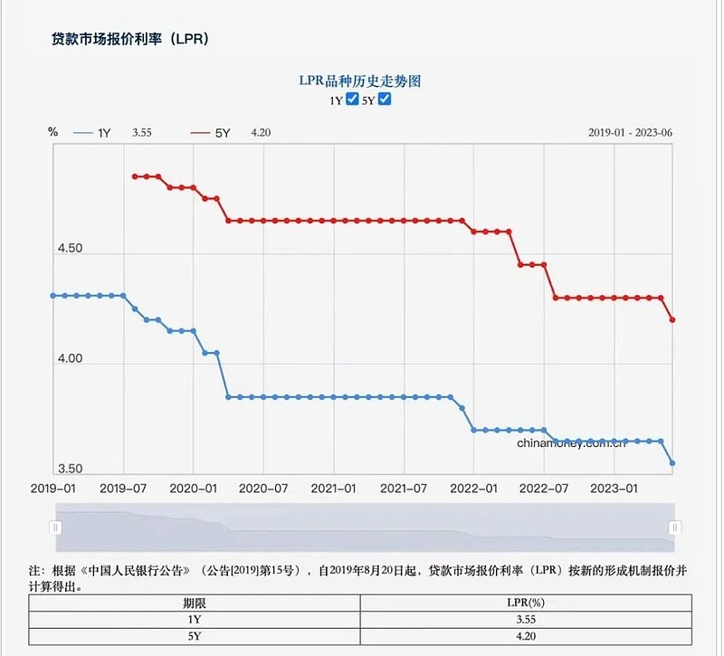 房贷利率下调月供反而多了