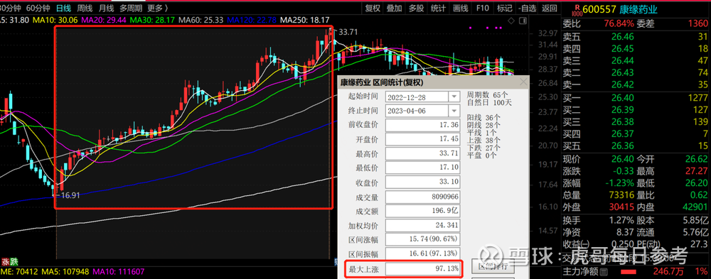 出现了许多的大牛股,这些股票涉及到了中药创新药企业,品牌otc企业