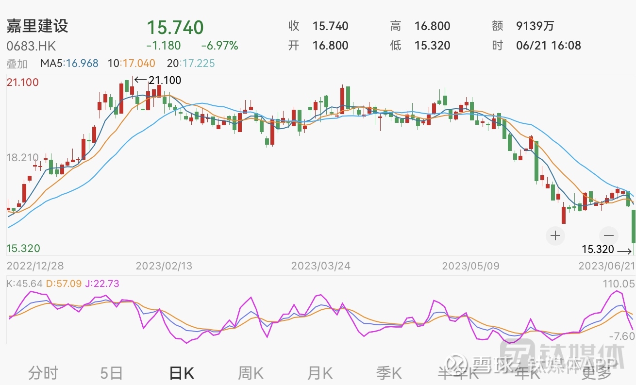 嘉里建设股价早盘跌9.46%，曾斥资约88亿元收购上海地块自前一日“官宣拿地”后，  嘉里建设（00683.HK）的股票便出现下滑，在今天港股开盘后一路下跌，盘中低见9.46%，...
