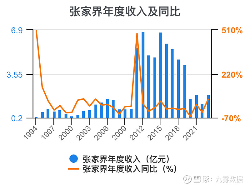 一次看完张家界财务分析