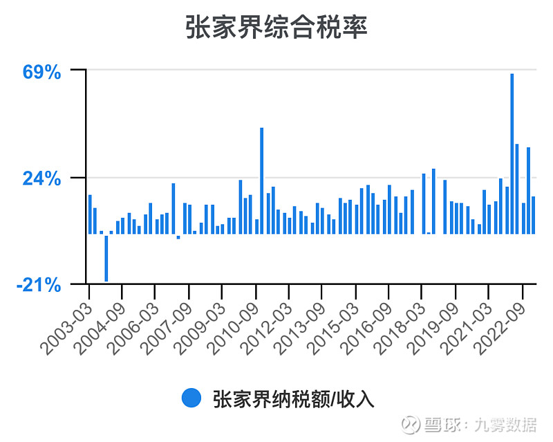 一次看完张家界财务分析