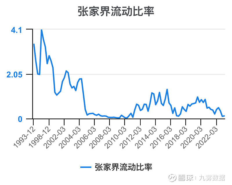 一次看完张家界财务分析