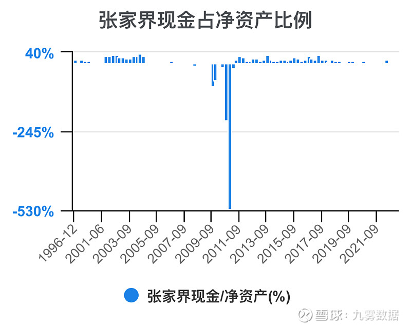 一次看完张家界财务分析