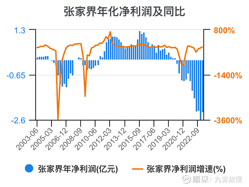 一次看完张家界财务分析