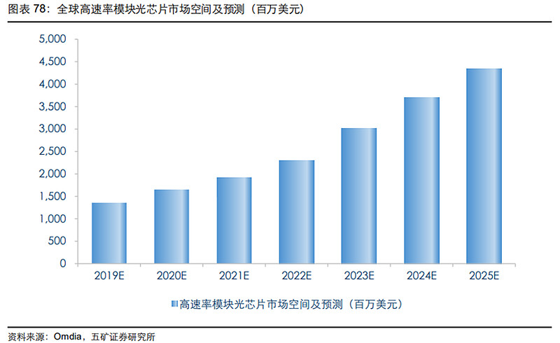 光通信行业深度：驱动因素、发展趋势、相关产业及公司深度梳理（慧博出品）（一） 作者：慧博智能投研随着数字化时代的到来，光通信技术作为信息通信 ...