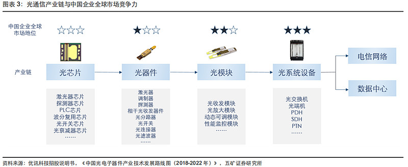 光通信行业深度：驱动因素、发展趋势、相关产业及公司深度梳理（慧博出品）（一） 作者：慧博智能投研随着数字化时代的到来，光通信技术作为信息通信 ...