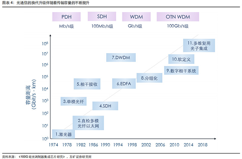 光通信行业深度：驱动因素、发展趋势、相关产业及公司深度梳理（慧博出品）（一） 作者：慧博智能投研随着数字化时代的到来，光通信技术作为信息通信 ...