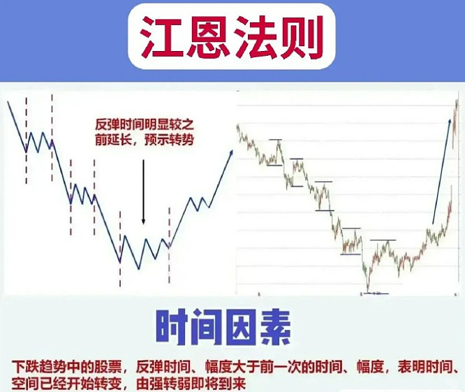 江恩 分享《江恩法则》，并结合图形，看懂可以少走弯路，如下图： - 雪球