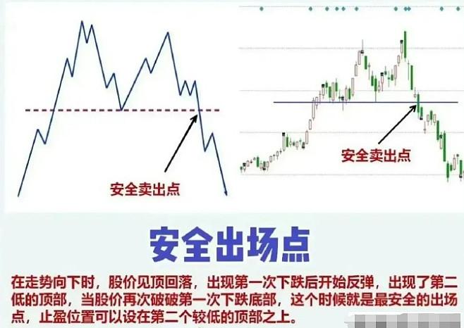 江恩 分享《江恩法则》，并结合图形，看懂可以少走弯路，如下图： - 雪球