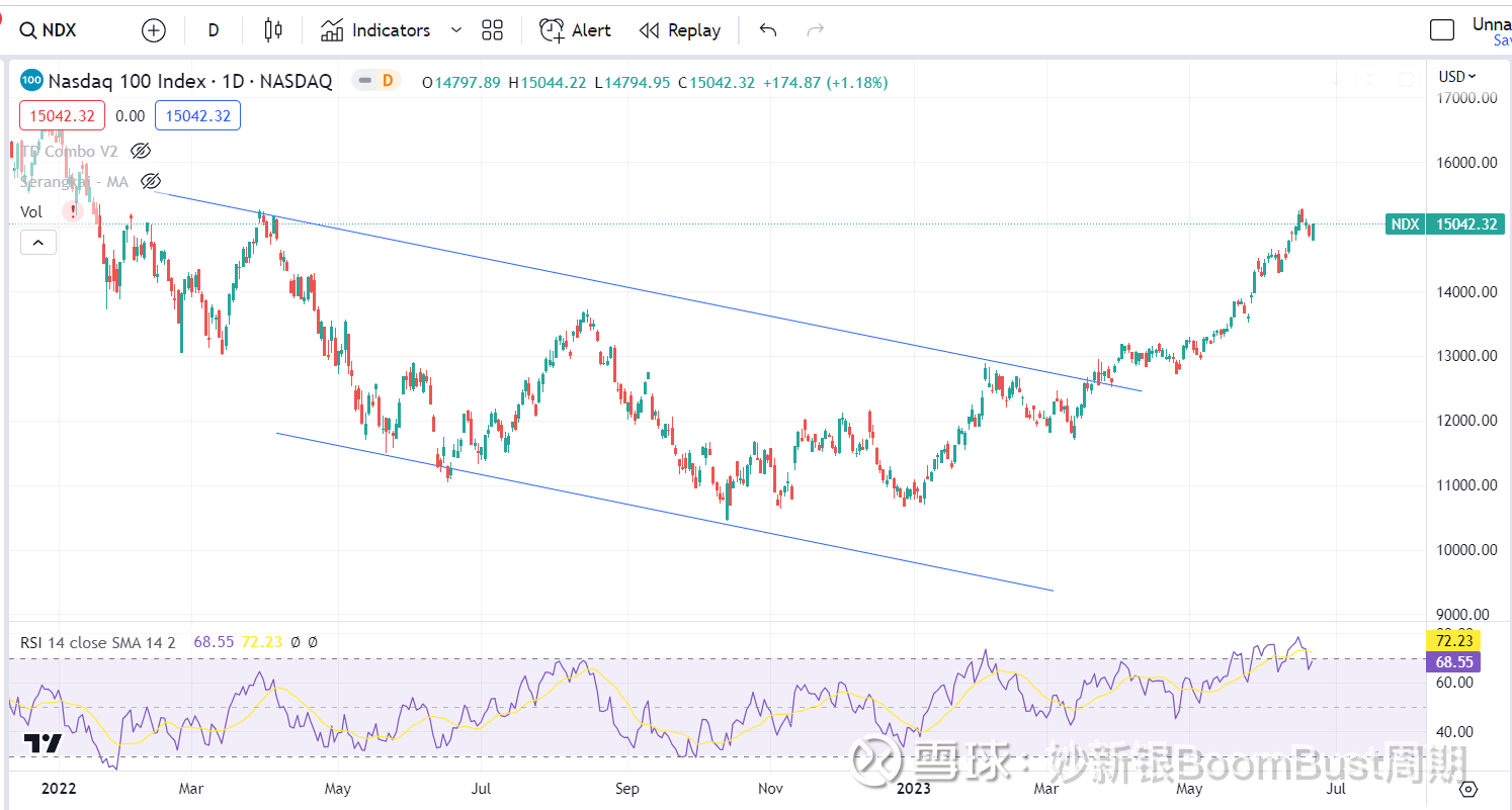 摩根大通美股散户反向指标又出现了！ 上周， 摩根大通自有客户数据显示，散户订单流入个股规模破纪录，而这一数字上次最高点在2022年8月初，当时美股 经历了5...