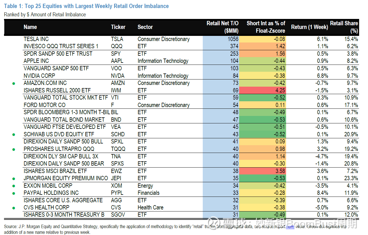 摩根大通美股散户反向指标又出现了！ 上周， 摩根大通自有客户数据显示，散户订单流入个股规模破纪录，而这一数字上次最高点在2022年8月初，当时美股 经历了5...