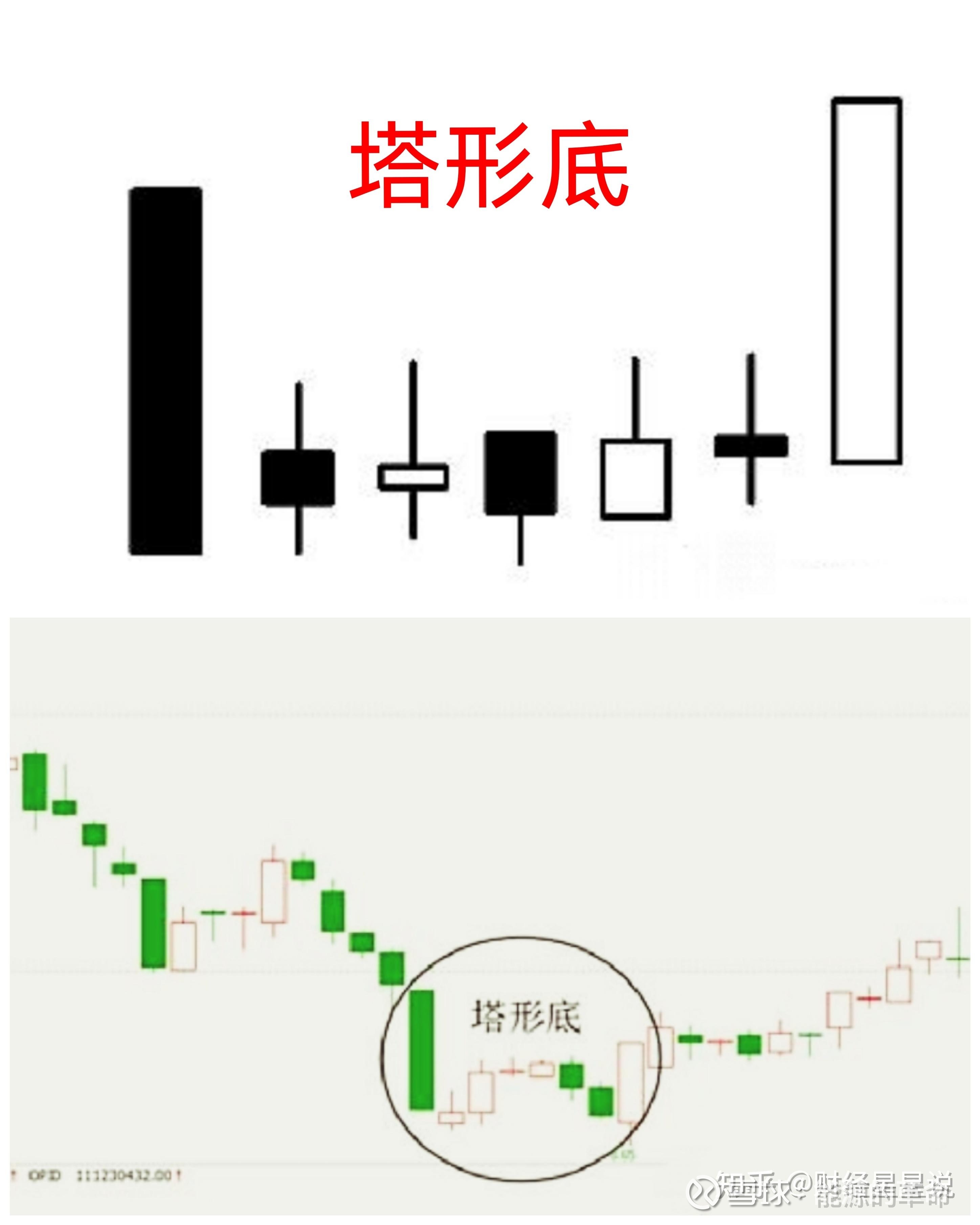 股票见底形态出现的几大征兆原创2023-06-22 14:39·知士问答股票明显见底形态是指股票价格在一段时间内经历了下跌后，出现了一定的反弹迹象...