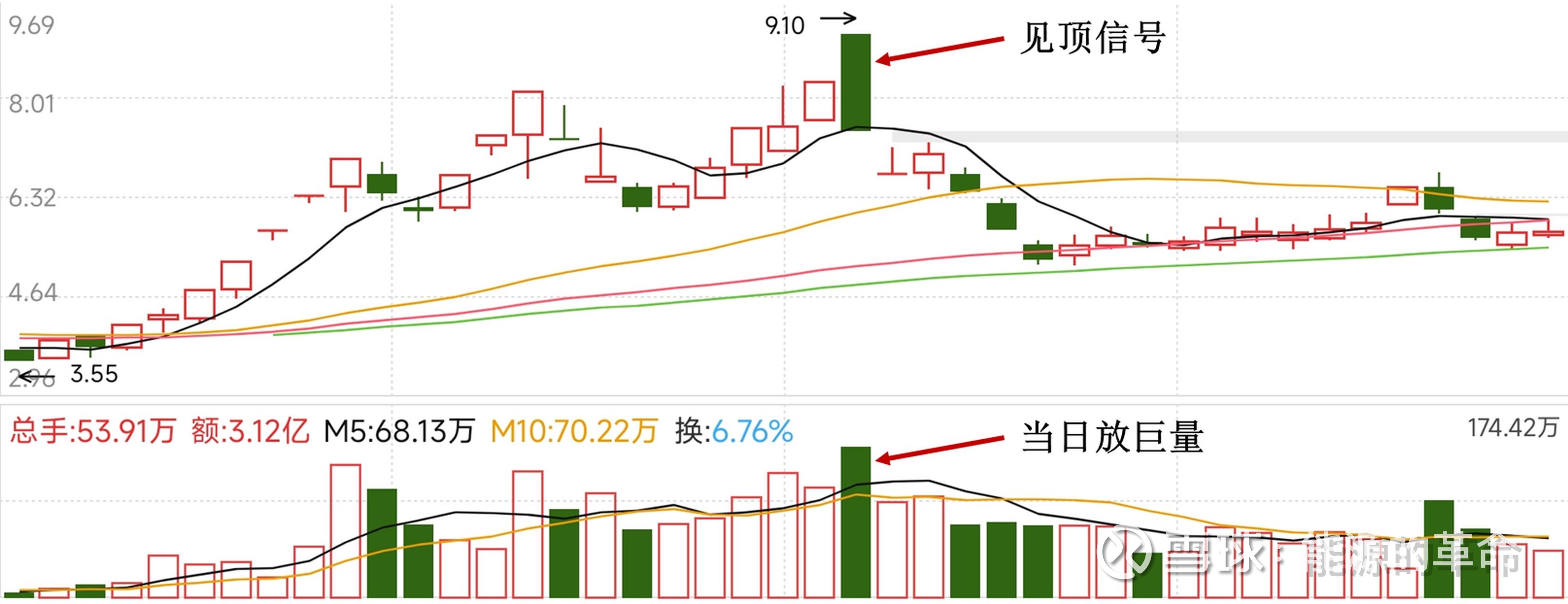 股票明显见顶形态的卖出策略原创2023-06-22 12:14·知士问答在股票市场中，做出正确的卖出决策是非常重要的，尤其是在股票明显见顶形态时更...
