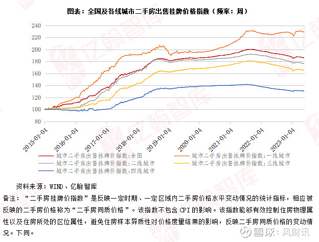 一线城市的二手房真的凉了吗? 来源: 亿翰智库引言近期,不少媒体报道二手房市场交易遇冷,一线城市挂牌量激增且挂牌价大幅下降。为求证这一问题 ...