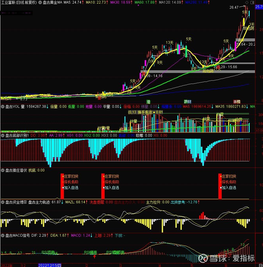 主图指标源码：背离这么多？不信的人也多？现在说明白了反复背离是两种情况！附背离指标源码，可智能监控背离情况！ 指标在文末： 第一种是顶部背离。顶部背离 通常被视为一种卖出信号...