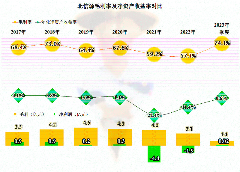 对北信源来说,logo不怎么样,业绩更不怎么样 北京 北信源 软件股份