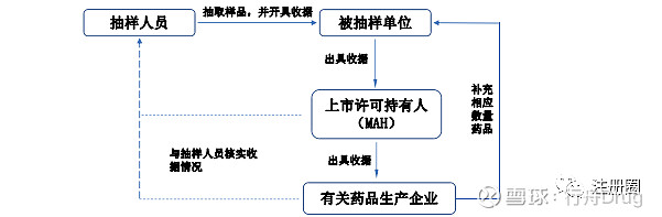 CDE文章 | 欧盟DCP/MRP药品市场监督抽检策略研究 点击上方的 行舟Drug 添加关注 摘要 目的：研究欧盟分散审批与互认审批药品 ...