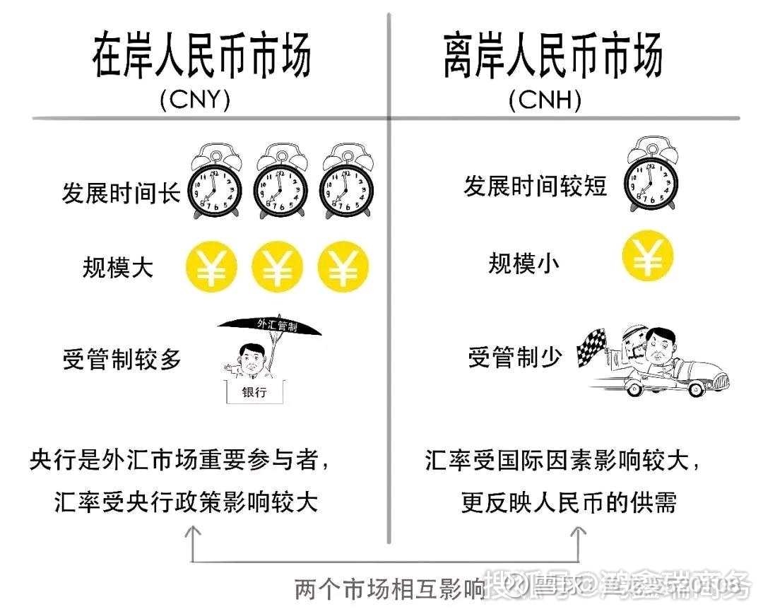 离岸人民币和在岸人民币区别离岸人民币和在岸人民币区别在于：概念不同，发展时间不同，比例不同，价格形成机制不同，限制不同，规模不同，特点不同，受到的...