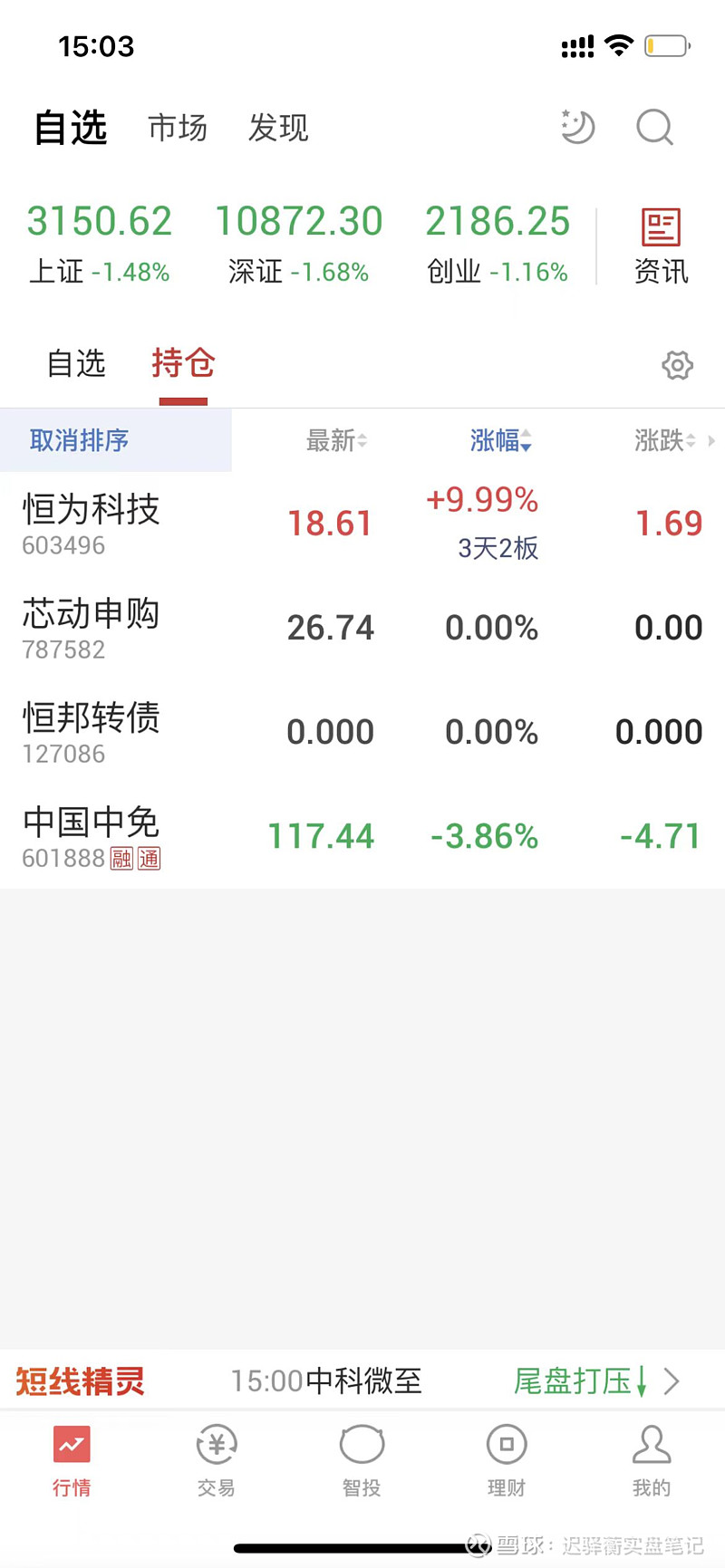 #复盘#今日清仓【恒为科技】,加仓【中国中免】,目前仓位30%,控制成1/3仓位,持币观望以防守为主 【 恒为科技 】节前上个交易日追高入场 ...