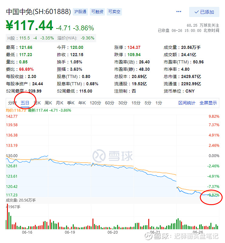 #复盘#今日清仓【恒为科技】,加仓【中国中免】,目前仓位30%,控制成1/3仓位,持币观望以防守为主 【 恒为科技 】节前上个交易日追高入场 ...